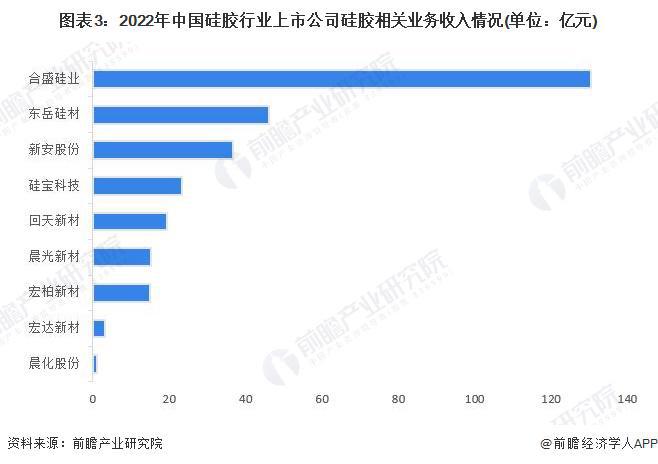 【行业深度】洞察2023：中国硅胶行业竞争格局及市场份额(附市场集中度、企业竞争力评价等)(图3)