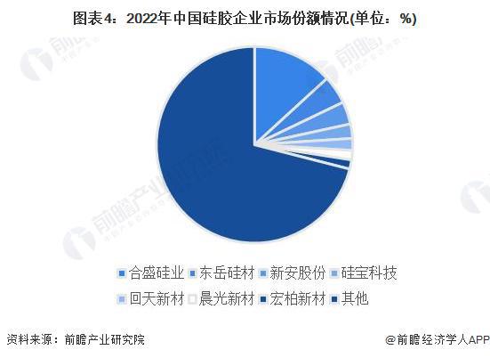 【行业深度】洞察2023：中国硅胶行业竞争格局及市场份额(附市场集中度、企业竞争力评价等)(图4)