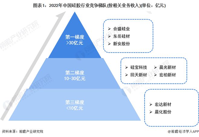 【行业深度】洞察2023：中国硅胶行业竞争格局及市场份额(附市场集中度、企业竞争力评价等)(图1)