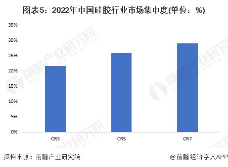 【行业深度】洞察2023：中国硅胶行业竞争格局及市场份额(附市场集中度、企业竞争力评价等)(图5)