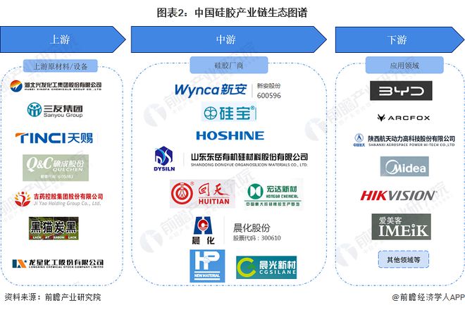 【干货】硅胶行业产业链全景梳理及区域热力地图(图2)