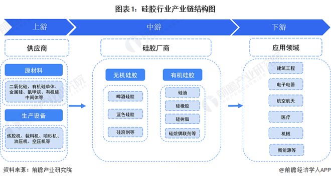 【干货】硅胶行业产业链全景梳理及区域热力地图(图1)