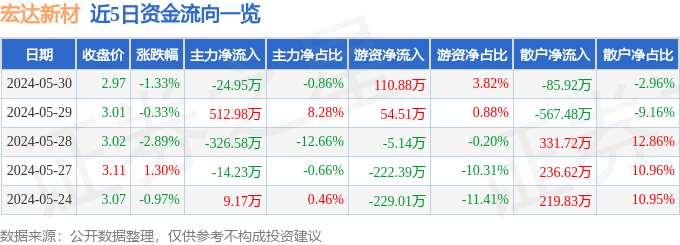 股票行情快报：宏达新材（002211）5月30日主力资金净卖出2495万元(图1)