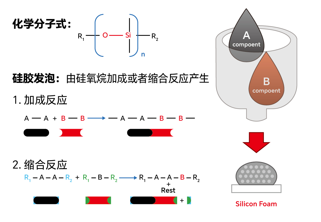 新能源创新材料——有行鲨鱼常温固化硅胶发泡密封系统(图2)