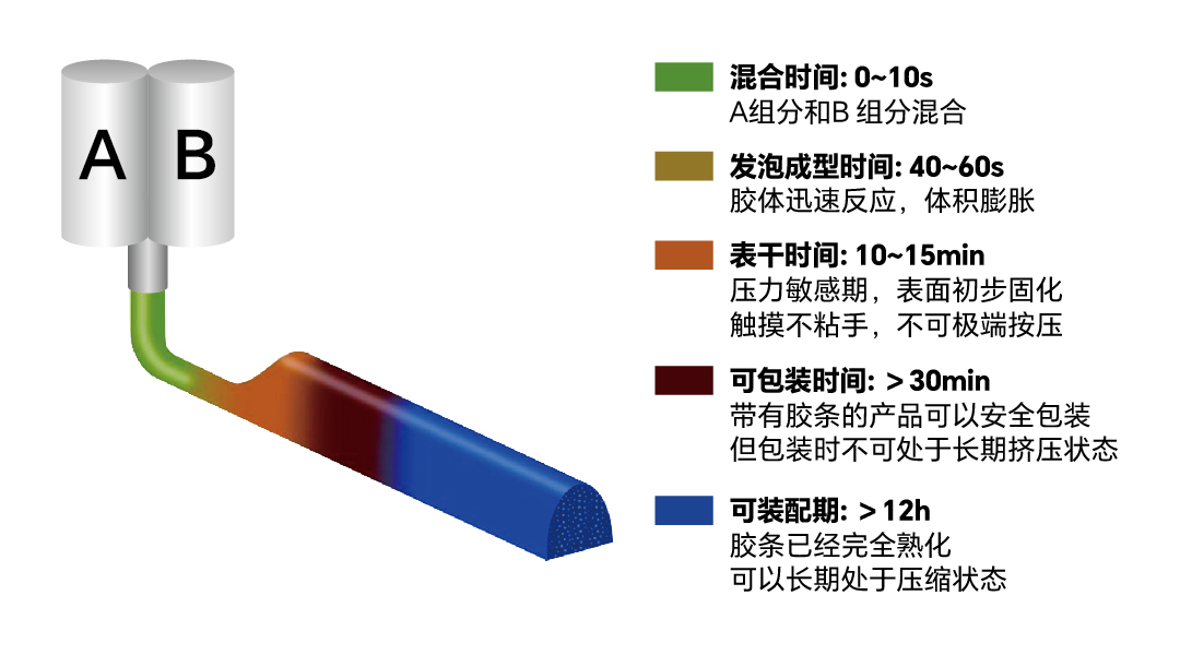 新能源创新材料——有行鲨鱼常温固化硅胶发泡密封系统(图3)