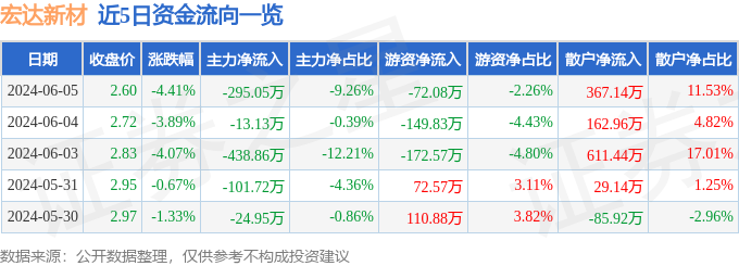 宏达新材（002211）6月5日主力资金净卖出29505万元(图1)