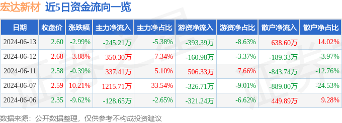 宏达新材（002211）6月13日主力资金净卖出24521万元(图1)