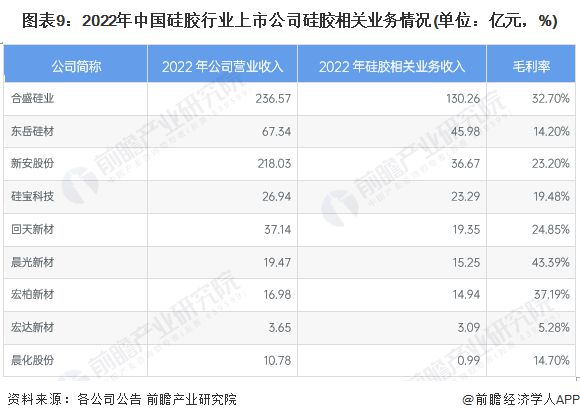 【最全】2023年硅胶行业上市公司全方位对比(附业务布局汇总、业绩对比、业务规划等)(图2)