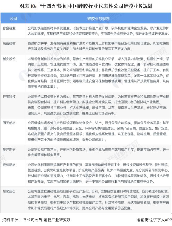 【最全】2023年硅胶行业上市公司全方位对比(附业务布局汇总、业绩对比、业务规划等)(图3)