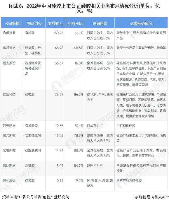 【最全】2023年硅胶行业上市公司全方位对比(附业务布局汇总、业绩对比、业务规划等)(图1)