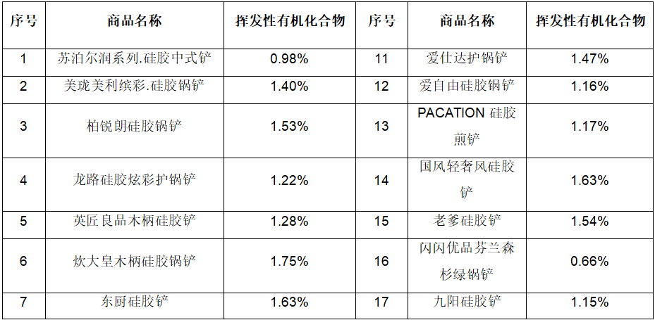 江西省消费者权益保护委员会公布20款硅胶铲比较试验结果(图2)