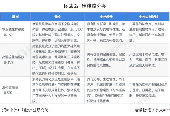 2023年中国硅胶行业细分硅橡胶市场发展分析到2028年需求量有望达358万吨【组图】(图2)