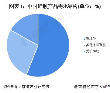 2023年中国硅胶行业细分硅橡胶市场发展分析到2028年需求量有望达358万吨【组图】(图1)