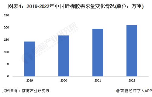 2023年中国硅胶行业细分硅橡胶市场发展分析到2028年需求量有望达358万吨【组图】(图4)