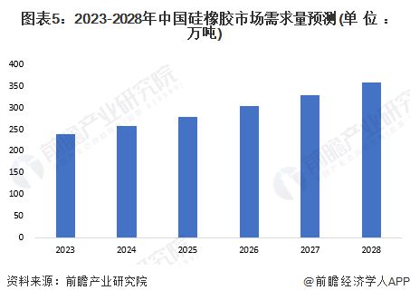 2023年中国硅胶行业细分硅橡胶市场发展分析到2028年需求量有望达358万吨【组图】(图5)