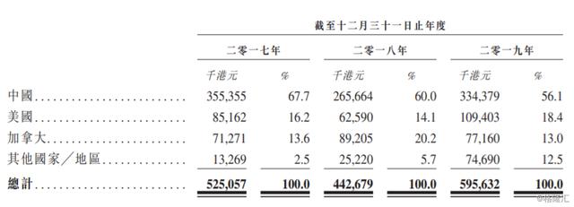 重磅丨中国最大“硅胶产品”制造商将在港交所上市(图4)