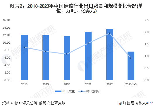 2023年中国硅胶行业出口现状分析出口以韩国市场为主【组图】(图2)