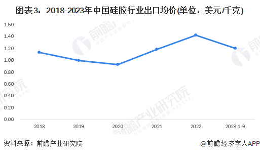 2023年中国硅胶行业出口现状分析出口以韩国市场为主【组图】(图3)