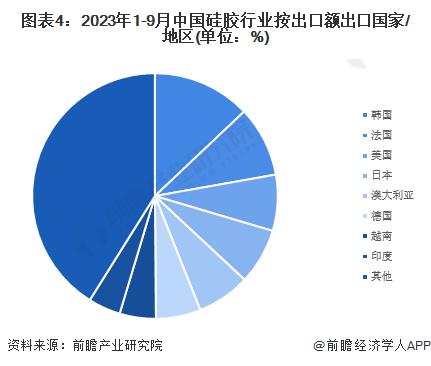 2023年中国硅胶行业出口现状分析出口以韩国市场为主【组图】(图4)