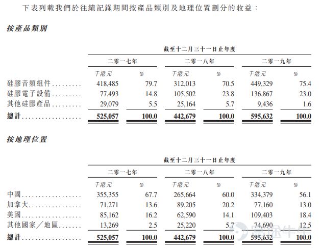 IPO简报中国最大硅胶产品制造商特普科技再次向港交所递表(图2)