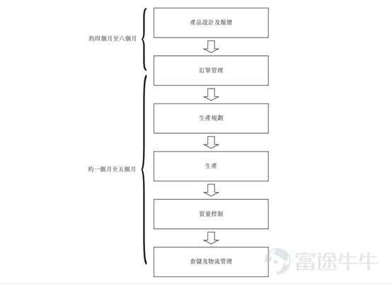 IPO简报中国最大硅胶产品制造商特普科技再次向港交所递表(图3)