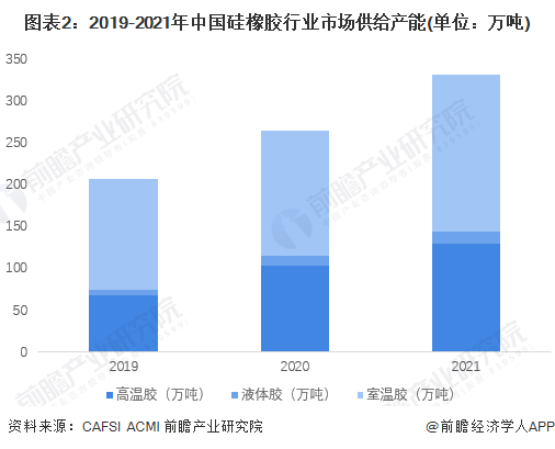 熊猫体育网站：2023年中国硅橡胶行业市场供给现状分析产能利用率逐年下降【组图】(图2)