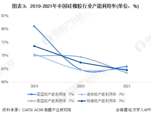 熊猫体育网站：2023年中国硅橡胶行业市场供给现状分析产能利用率逐年下降【组图】(图3)