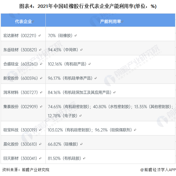 熊猫体育网站：2023年中国硅橡胶行业市场供给现状分析产能利用率逐年下降【组图】(图4)