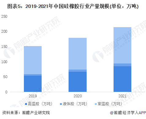 熊猫体育网站：2023年中国硅橡胶行业市场供给现状分析产能利用率逐年下降【组图】(图5)