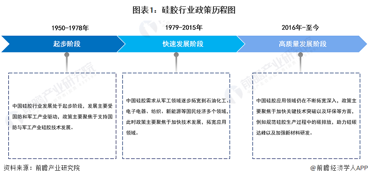 重磅！2023年中国及31省市硅胶行业政策汇总及解读（全）(图1)