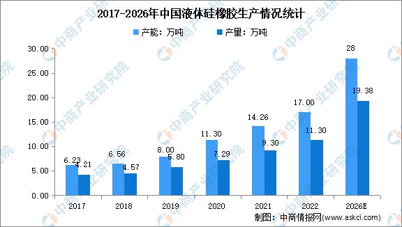 2023年中国液体硅橡胶行业市场现状分析：医疗保健消费近五成(图1)