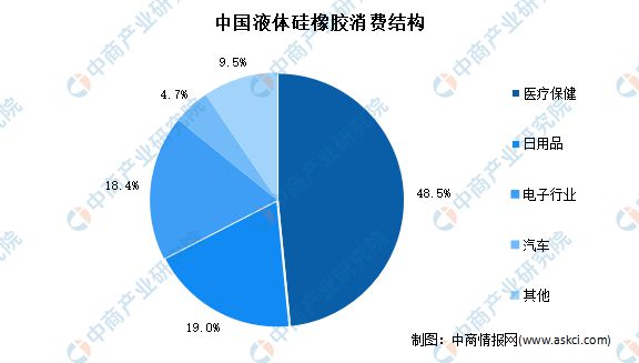 2023年中国液体硅橡胶行业市场现状分析：医疗保健消费近五成(图2)