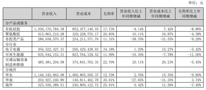 风口财报 增量不增收！有机硅胶龙头回天新材近9年首次中报净利下滑(图2)