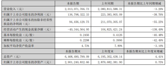 风口财报 增量不增收！有机硅胶龙头回天新材近9年首次中报净利下滑(图1)