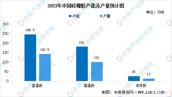 2023年中国硅橡胶产量及消费量数据统计分析（图）(图1)