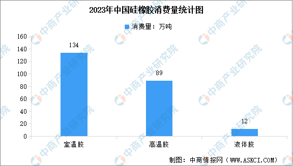 2023年中国硅橡胶产量及消费量数据统计分析（图）(图2)