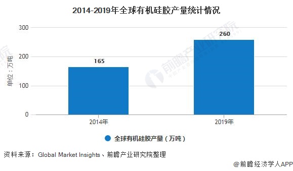 2020年全球硅胶行业市场现状及竞争格局分析中国已成为全球主要生产销售市场(图1)