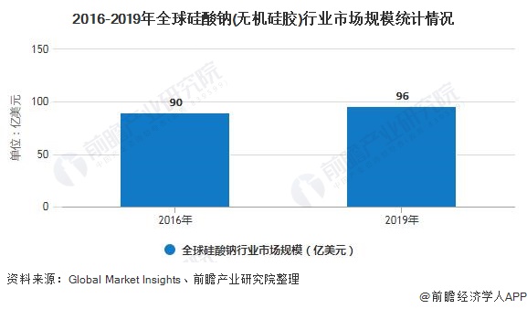 2020年全球硅胶行业市场现状及竞争格局分析中国已成为全球主要生产销售市场(图2)