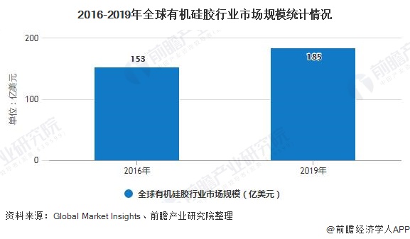 2020年全球硅胶行业市场现状及竞争格局分析中国已成为全球主要生产销售市场(图3)