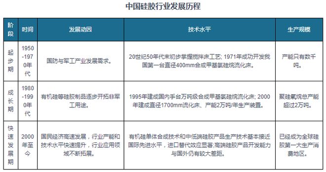 2029年全球硅胶市场将达478亿美元中国硅胶产业国际竞争力较强(图2)