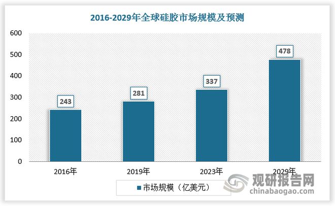 2029年全球硅胶市场将达478亿美元中国硅胶产业国际竞争力较强(图1)