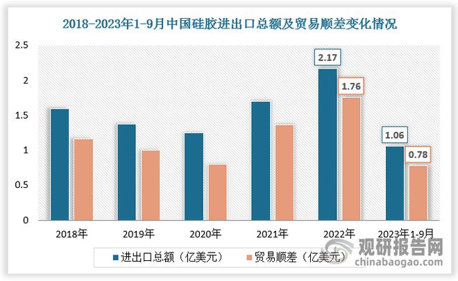 2029年全球硅胶市场将达478亿美元中国硅胶产业国际竞争力较强(图4)