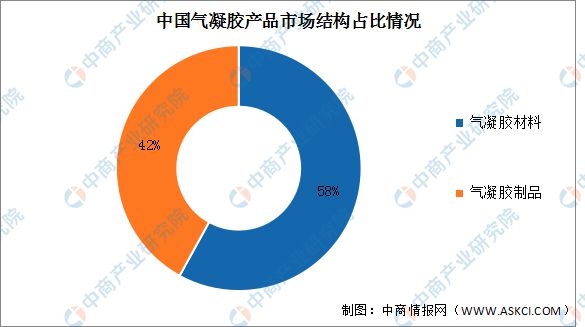 2022年第一季度中国气凝胶市场规模及结构预测分析(图2)