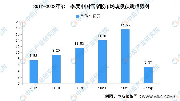 2022年第一季度中国气凝胶市场规模及结构预测分析(图1)